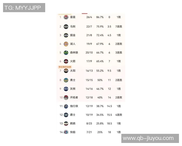 新赛季战力榜揭晓卫冕冠军稳居榜首快船火箭勇士紧随其后湖人成功跻身前十